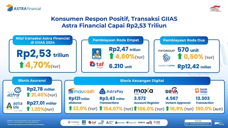 Astra Financial Hadirkan Pengalaman Digital Baru di GIIAS 2024